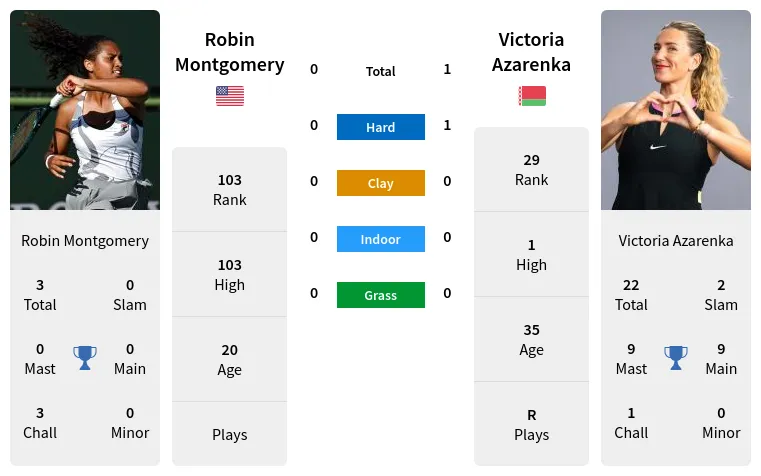 Azarenka vs Montgomery Betting Tips: Best Odds (Get Ready to Place Your Bets)