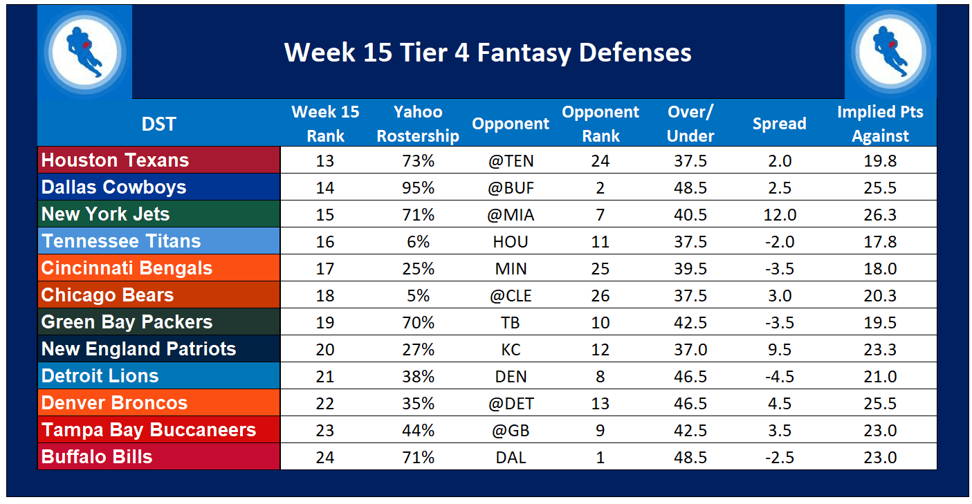 Need a Week 15 Streaming Defense? Check Out These Top Options!