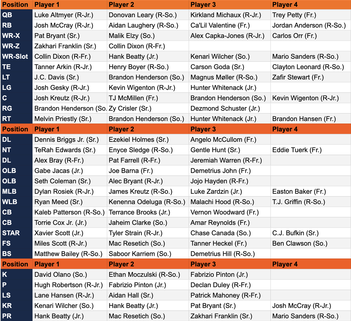 University of Illinois Football Depth Chart: Who to Watch This Year