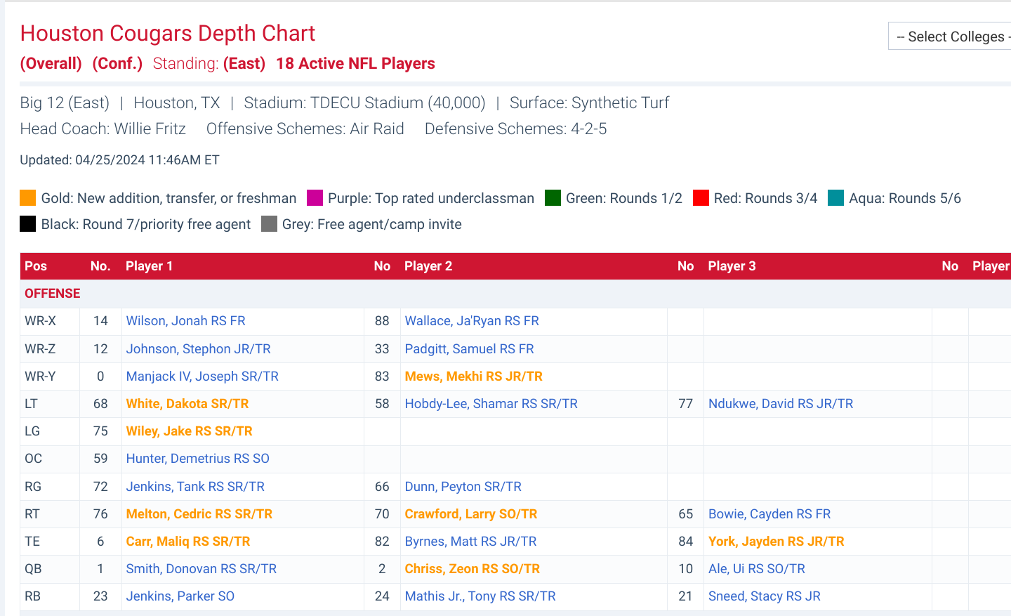 University of Houston Depth Chart: Whos Starting This Season?