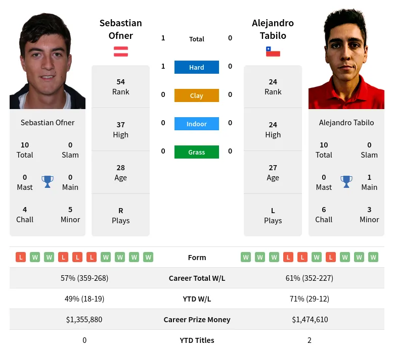 Alejandro Tabilo Prediction: Is He Likely to Win? Insider Tips for Betting on This Rising Star