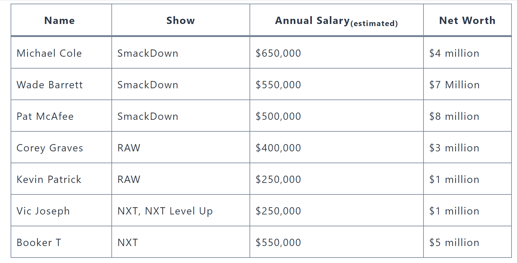 Michael Cole Salary: How Much Does the WWE Announcer Make?