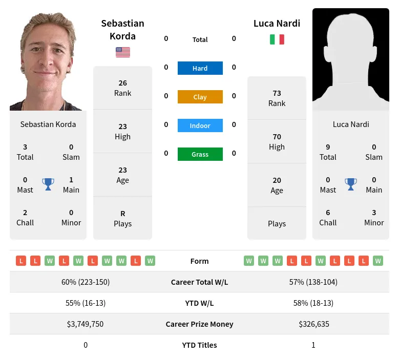 Korda vs Nardi Prediction: Who Is the Favorite to Win?