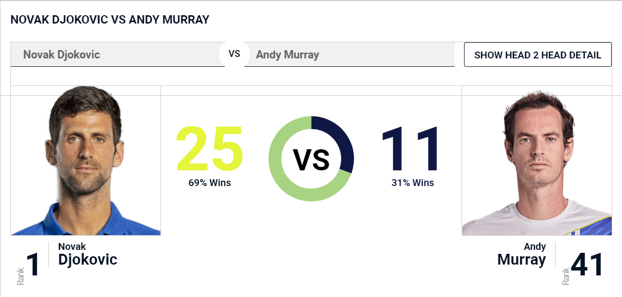 Murray vs Djokovic Head to Head: Who Wins More? Lets Look at the Numbers!