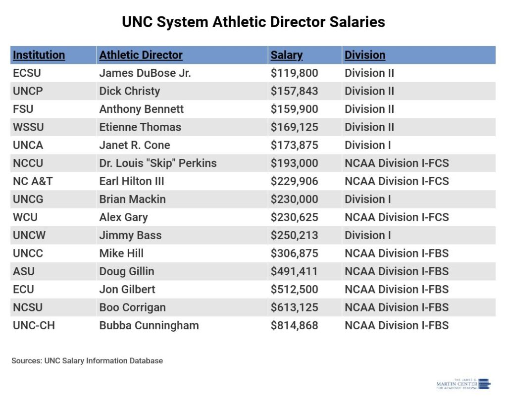 Who Are the Highest Paid Athletic Directors in 2023? Check Out the Top Earners!