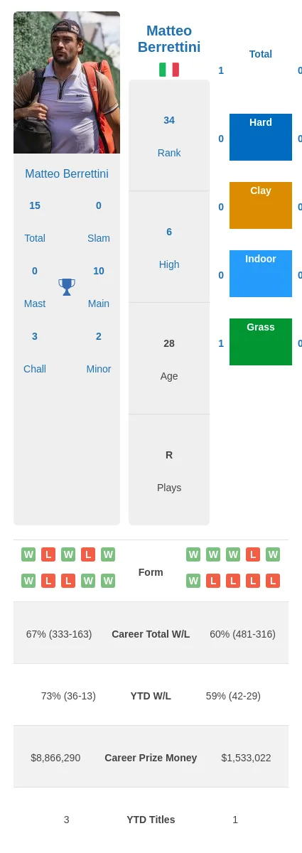 Berrettini vs Duckworth Prediction: Our Picks and Match Analysis