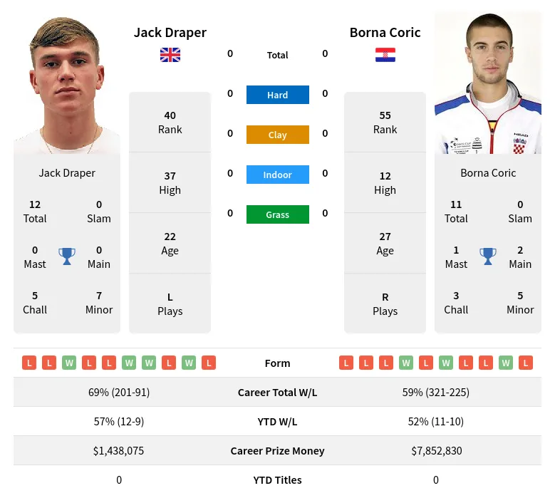 draper vs coric prediction Expert Picks and Betting Tips for This Match