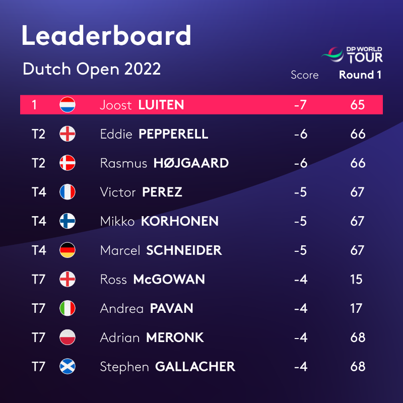 Dutch Open Leaderboard: See Whos on Top This Year!