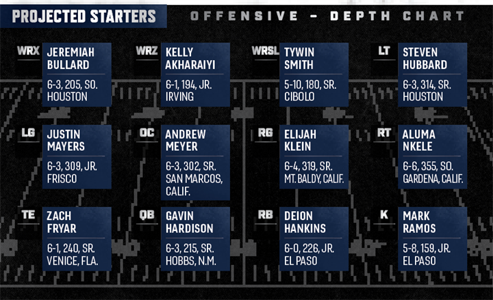 UTEP Depth Chart Breakdown: Whos Number One? (Find Out Whos Leading the Miners!)