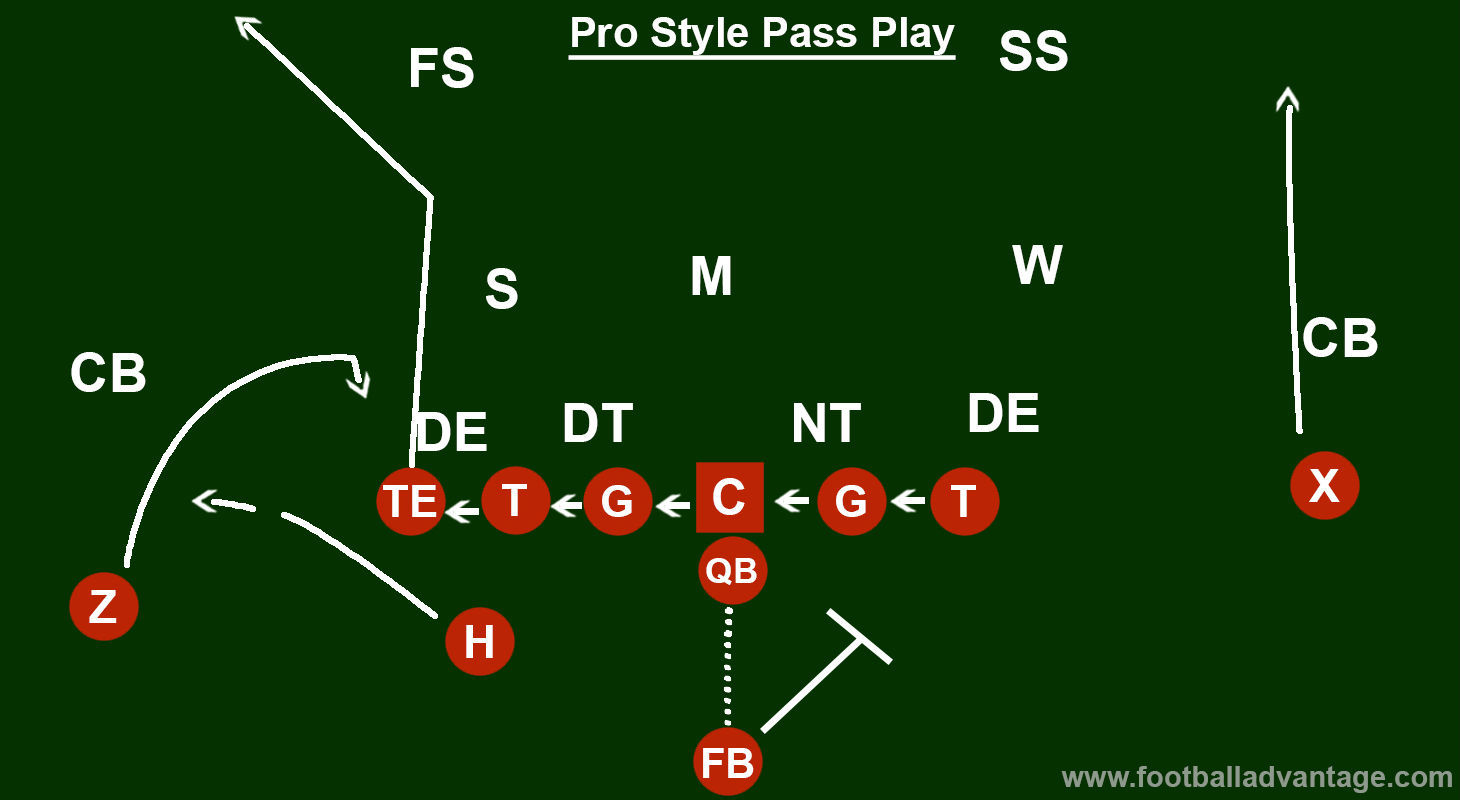 What is Pro Style Offense and Why Teams Use It?