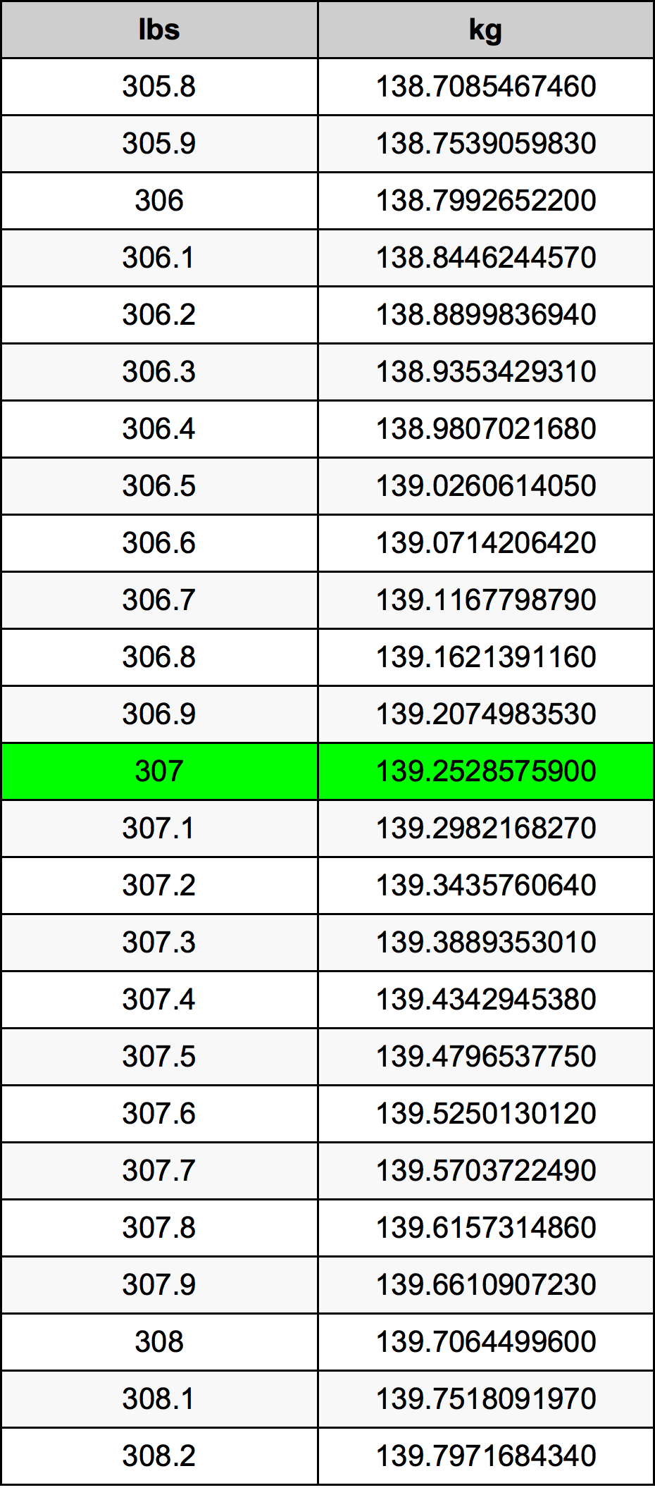 What is 307 Pounds in KG? Simple Guide to Weight Conversion