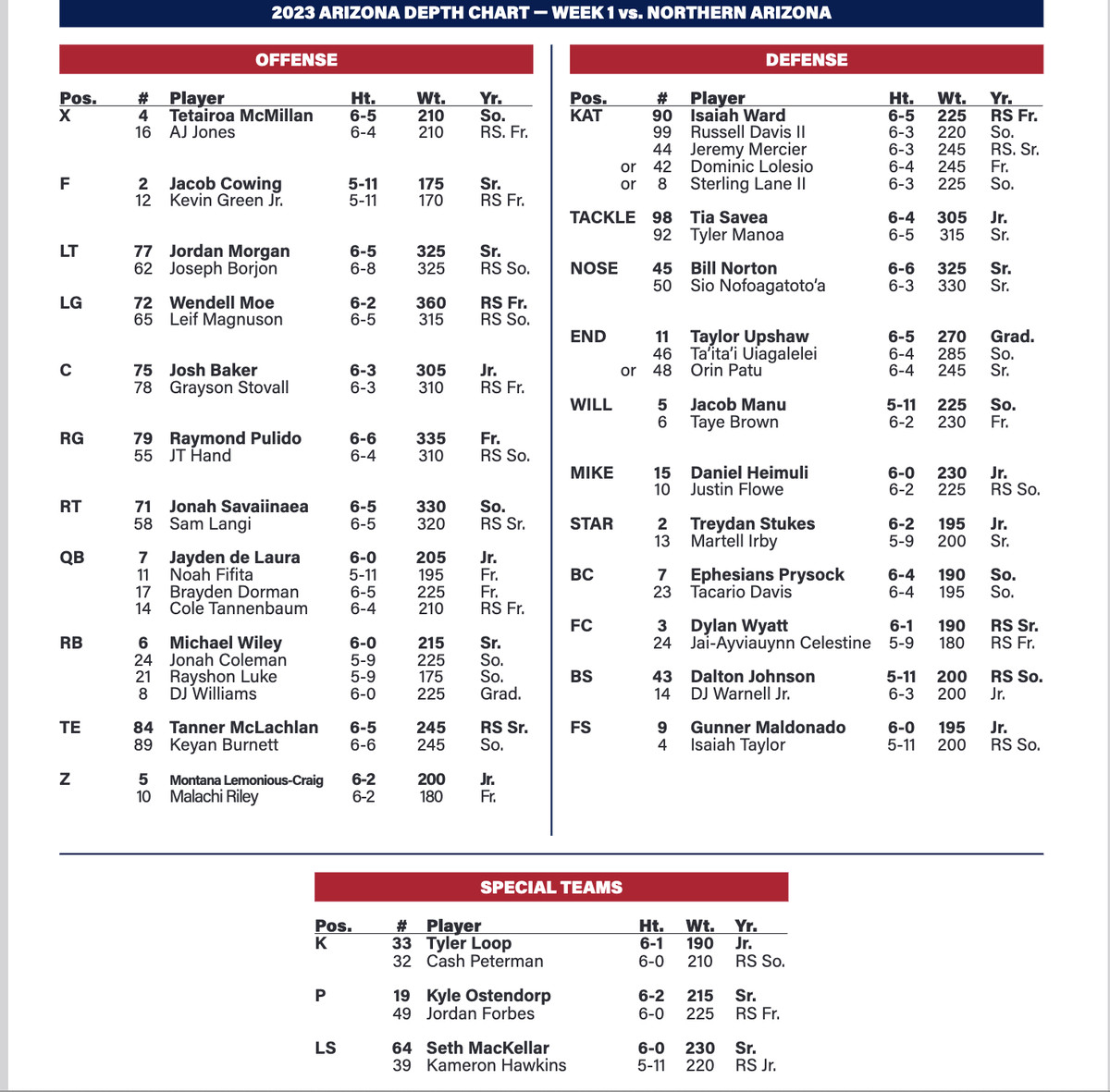 UofA Football Depth Chart Explained: (What It Means for the Teams Chances!)