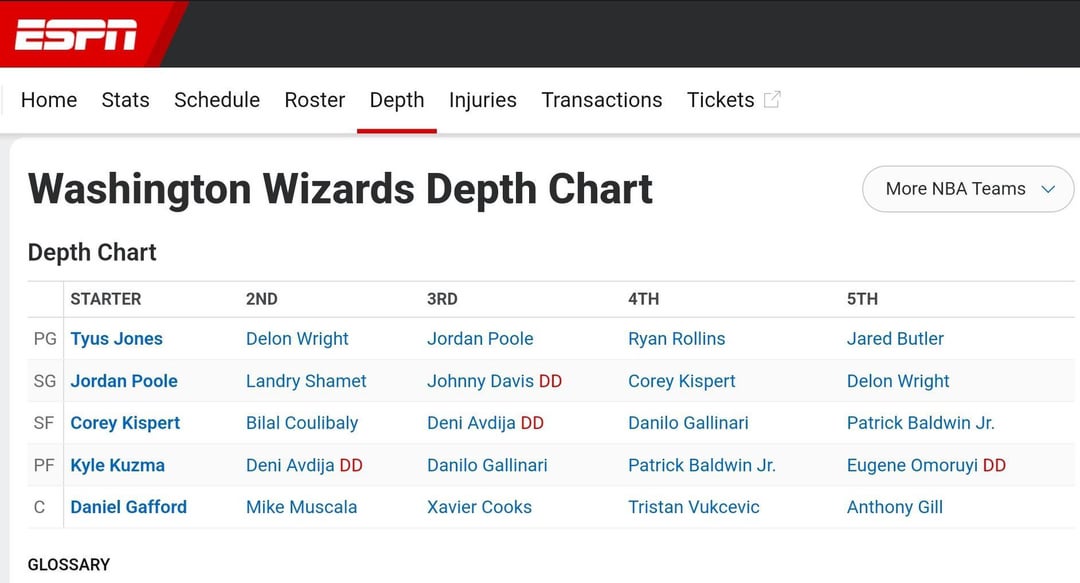 Wizards Depth Chart Updates: Get the Latest on Starters & Rotation!