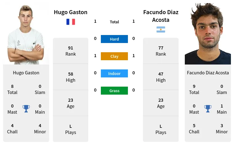 Looking for Gaston vs Acosta Prediction? Check Our Breakdown!