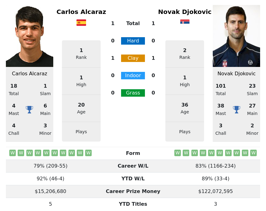 Alcaraz vs Djokovic Head to Head: Simple Stats & Big Wins!