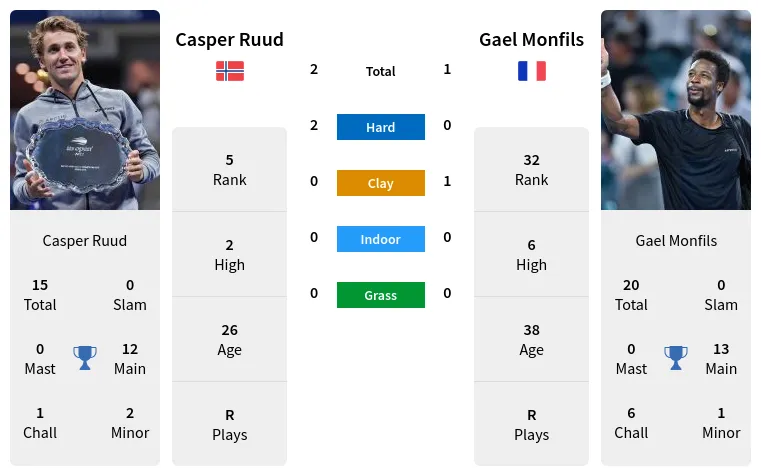 Ruud vs Monfils Prediction: Our Experts Break Down The Match, Find Out Whos Likely to Come Out on Top!