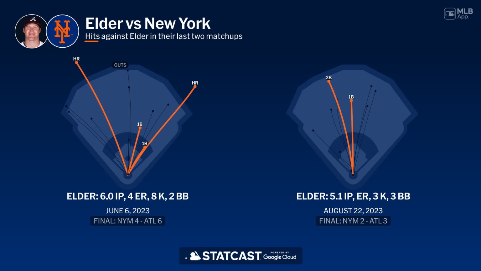 Bryce Elder vs Mets: Will Elder Dominate,or Get Rocked?