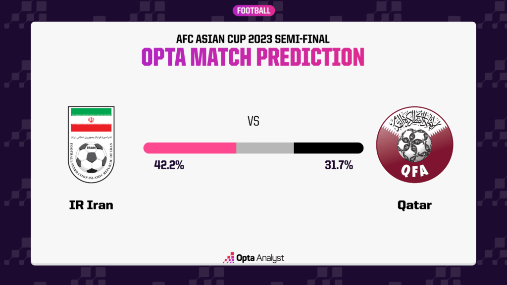 Get your Iran Qatar prediction right: Stats and analysis