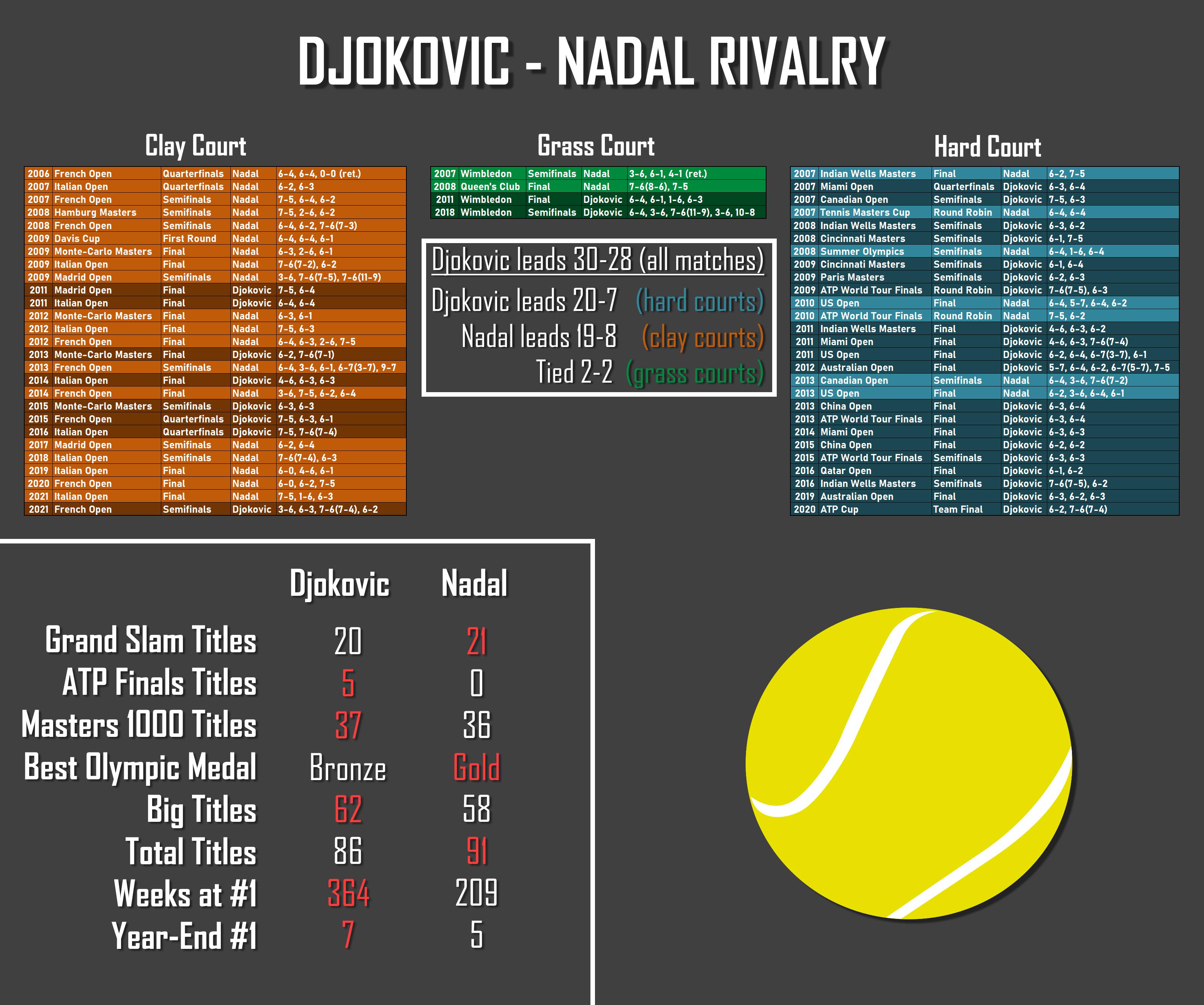 Nadal vs Djokovic Head to Head: Whos Winning the Rivalry?