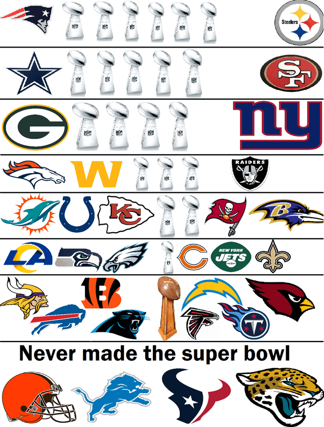 What NFL team has never been to the Super Bowl? (Find Out Here!)