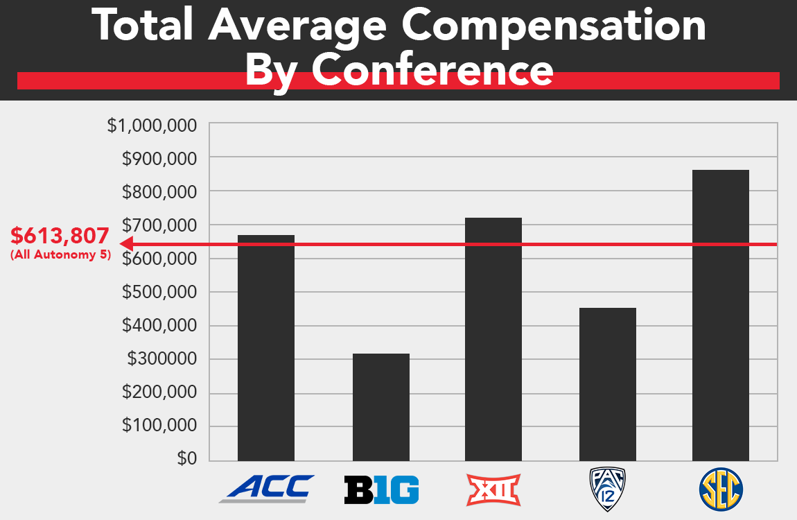 Comparing ACC Baseball Coaches Salaries: Who Makes the Most?