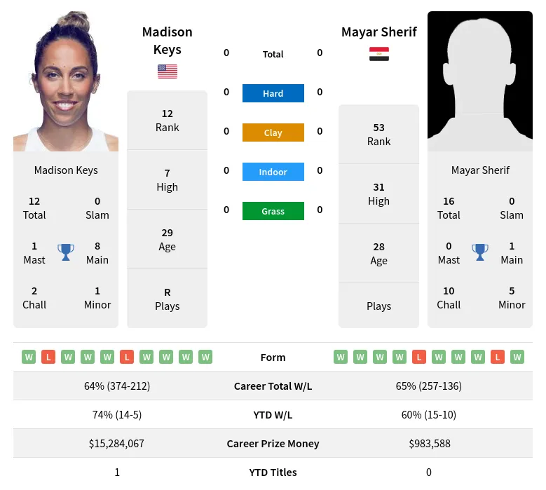 Madison Keys vs Mayar Sherif: Who Will Win? (Expert Analysis Inside)