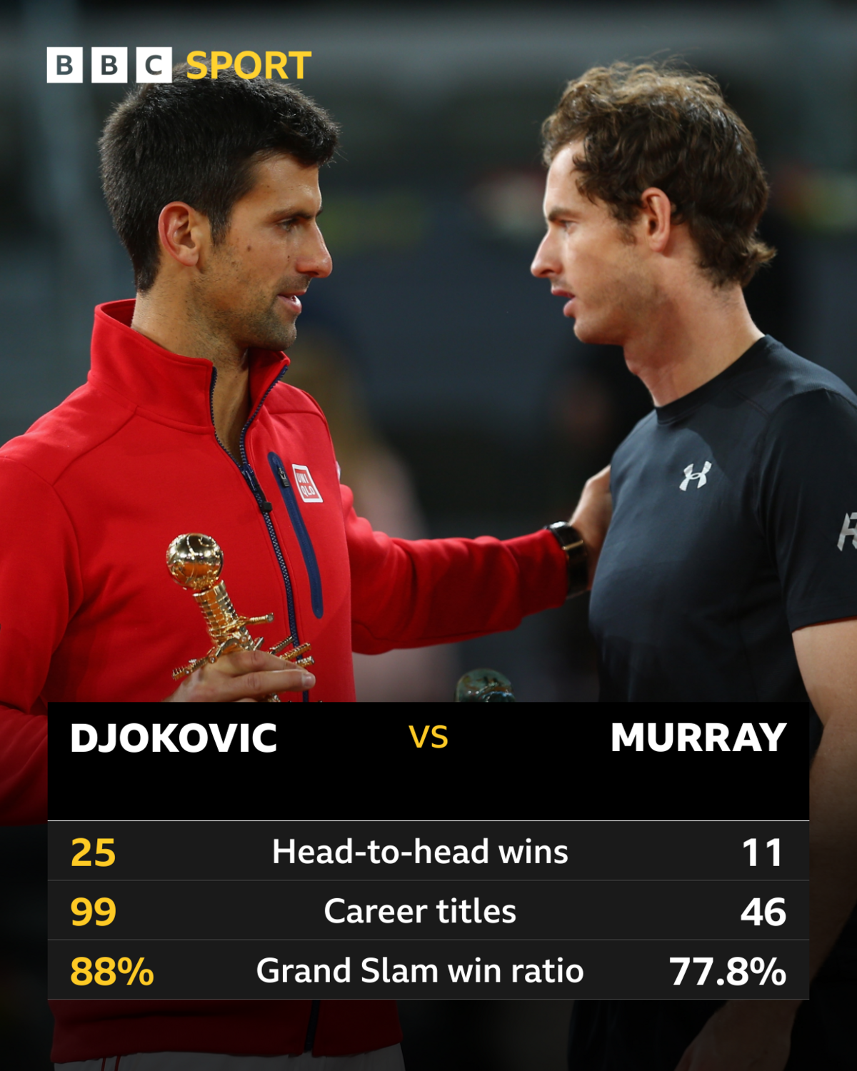 Murray and Djokovic Head to Head: Who Wins More Often? Check the Epic Rivalry Stats!