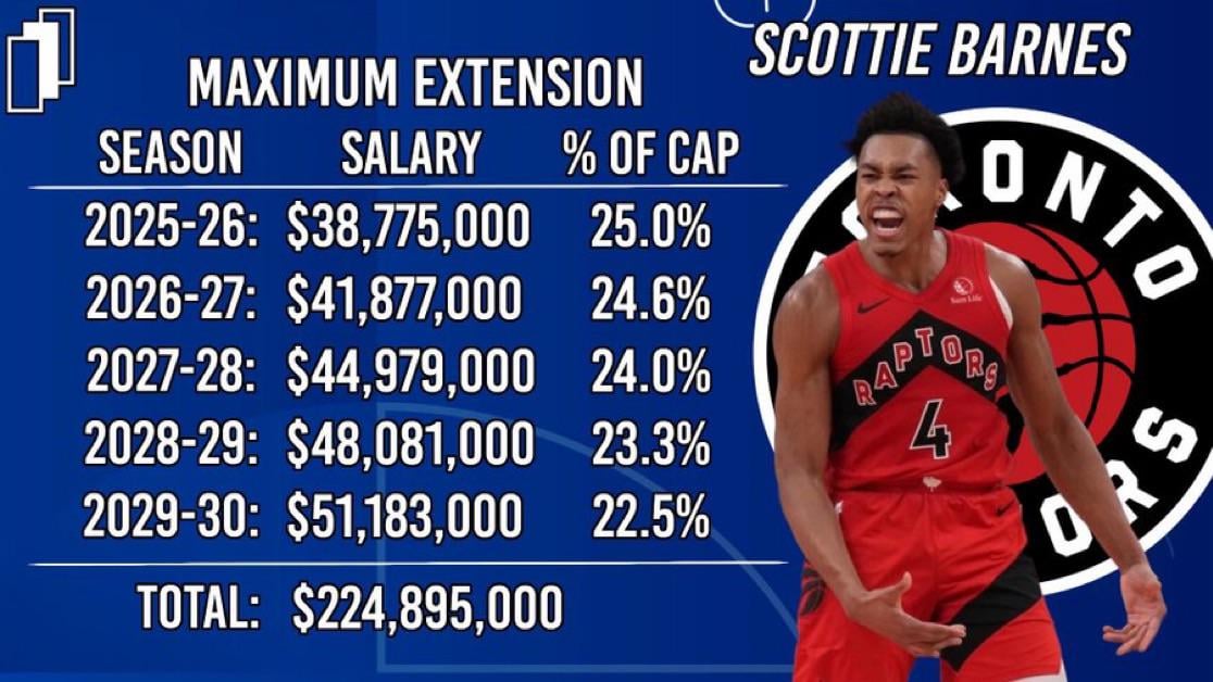 Whats Scottie Barnes Contract? Rookie scale salary explained!