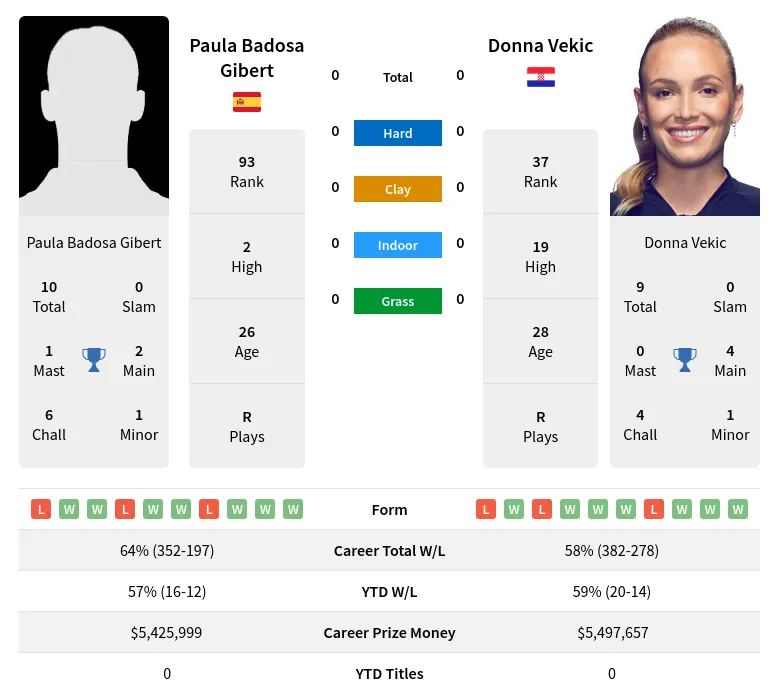 Check Hot Badosa vs Vekic Predictions, Find out the Match Winner Now!