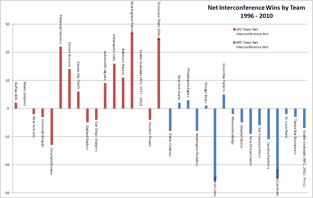 Heated Rivalry:Understanding the AFC vs NFC Teams dynamic