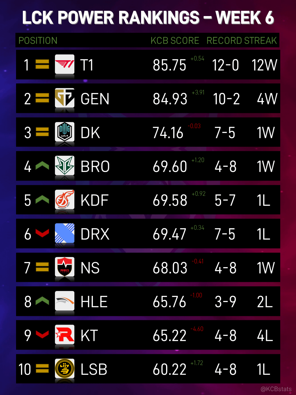 LCK Worlds Teams: See the Full List & Power Rankings!