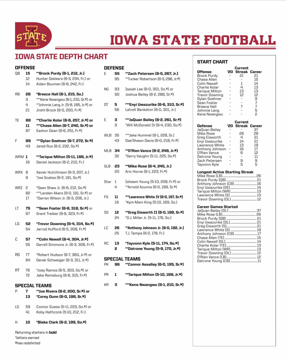 Get the 2024 Iowa State Cyclones Depth Chart: Offense, Defense, and Special Teams!