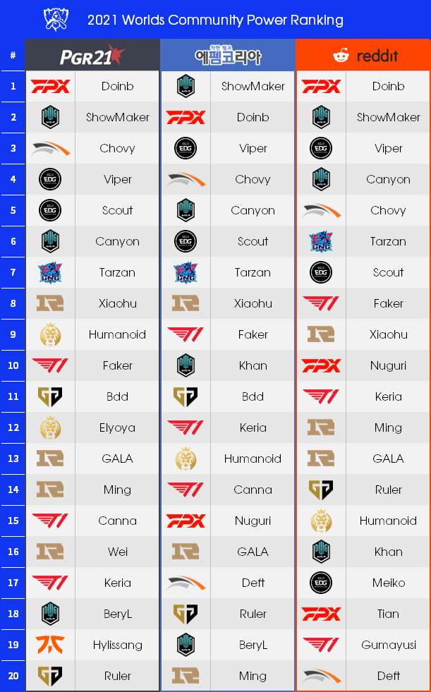 LCK Worlds Teams: See the Full List & Power Rankings!