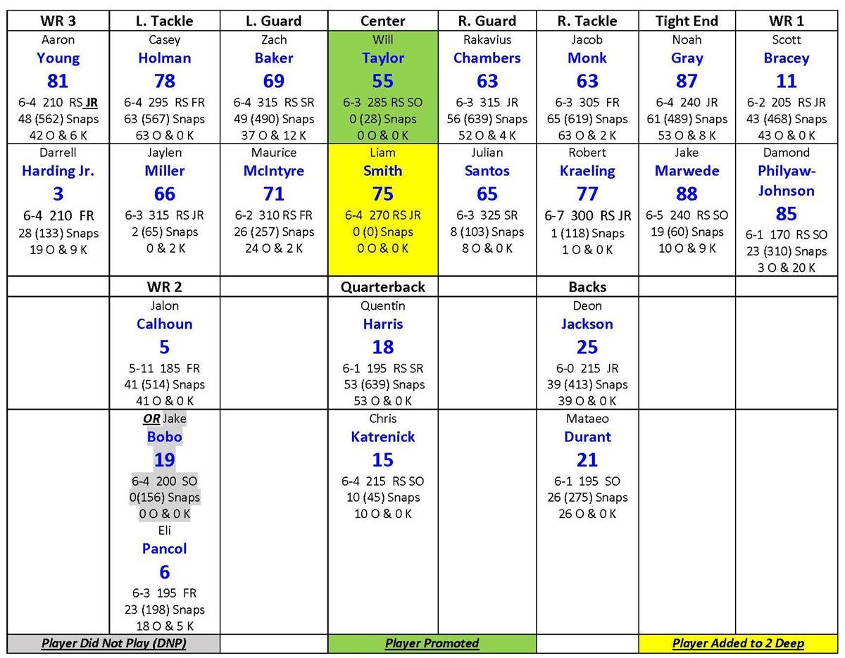 Duke Blue Devils Depth Chart: Whos Starting and Whos on the Bench?