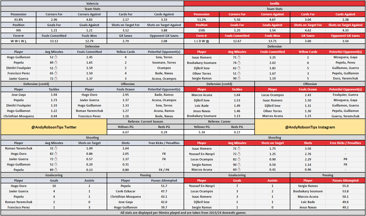 Easy Valencia vs Sevilla Prediction: Stats and Betting Tips.