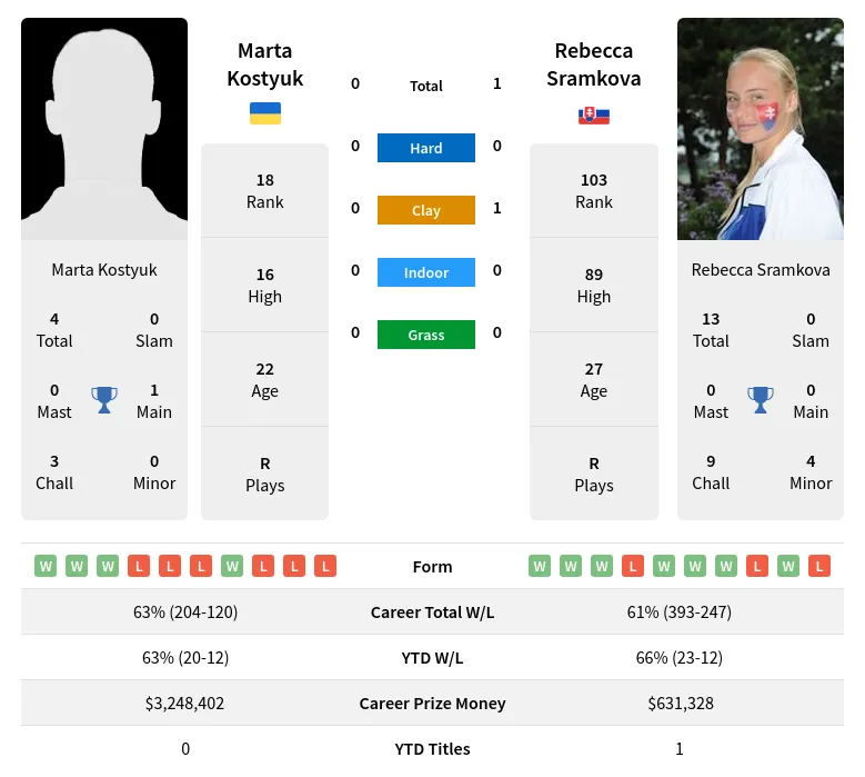 Marta Kostyuk Faces Rebecca Sramkova: Head to Head Record and Recent Form