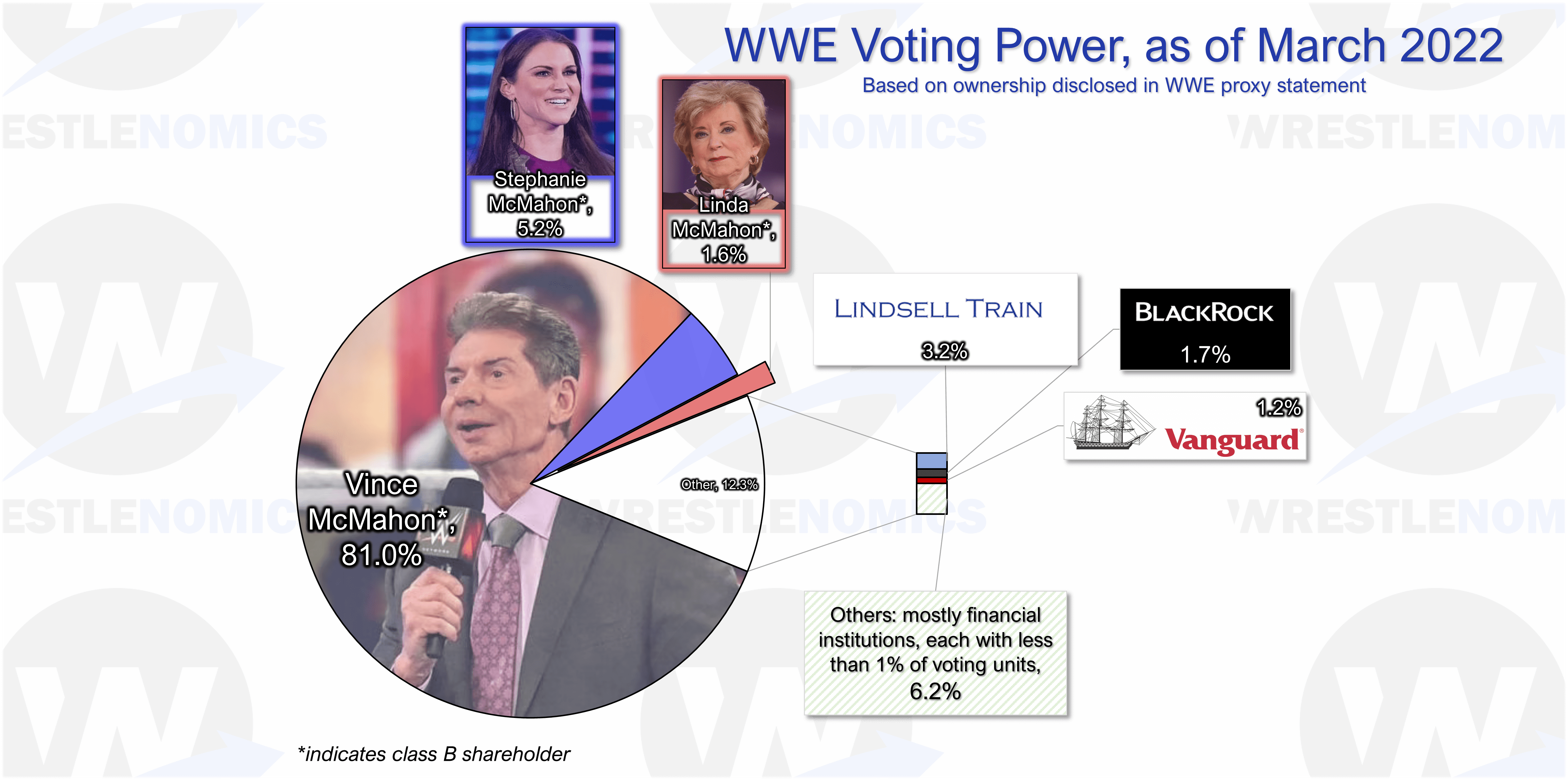 Who Owns WWE? The Easy Guide to WWEs Ownership