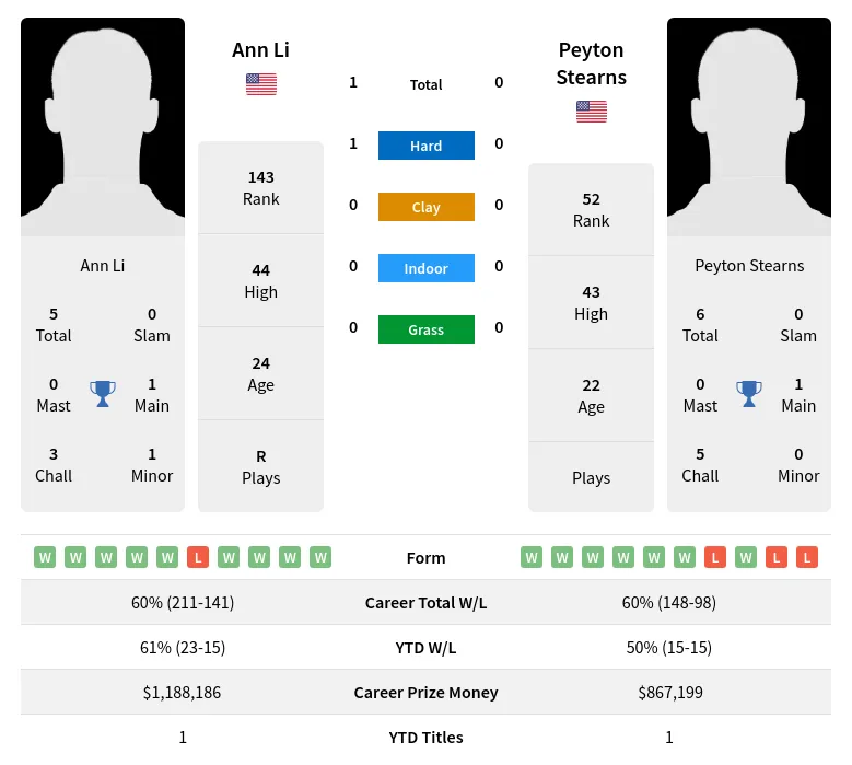 Li vs Stearns: Head-to-Head Matchup and Recent Results!