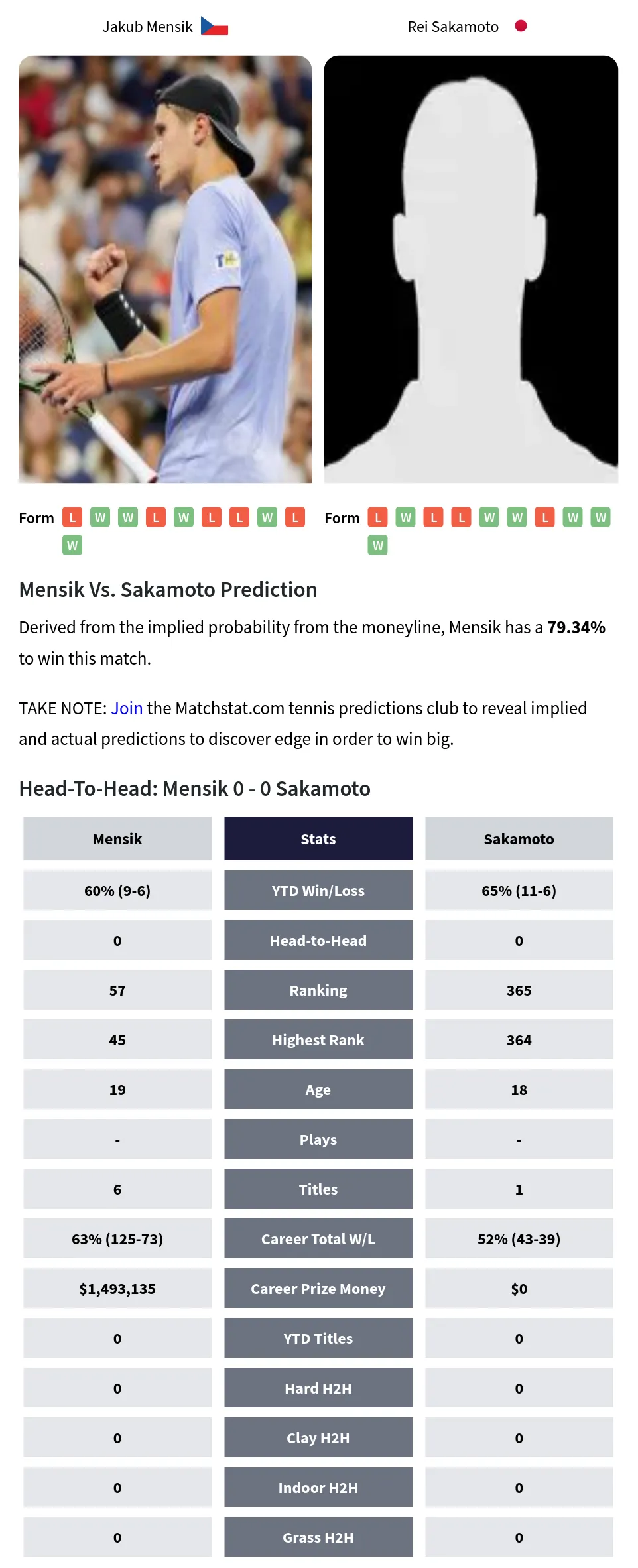 Making a Jakub Mensik Prediction: Pro Tips and Analysis Inside!