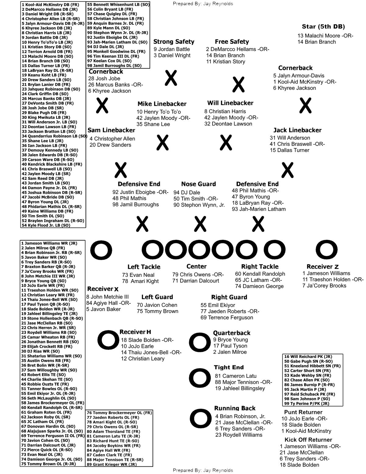 Get the Current al football depth chart: Complete Roster and Positions!