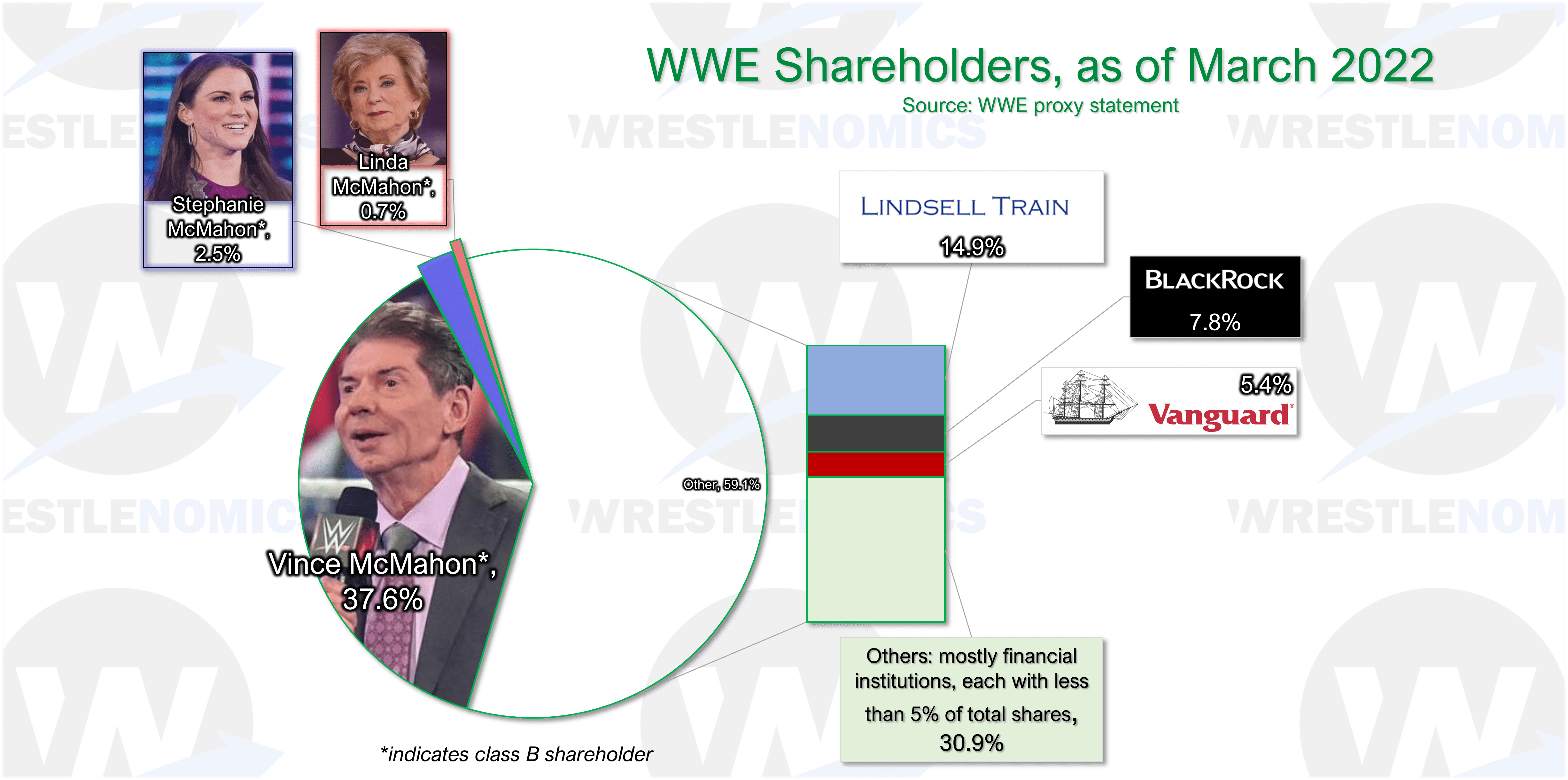 Who Owns WWE? The Easy Guide to WWEs Ownership