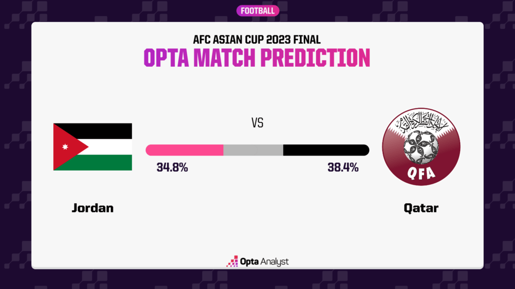 Qatar vs Jordan Prediction and current Form updates (everything you need to know!)