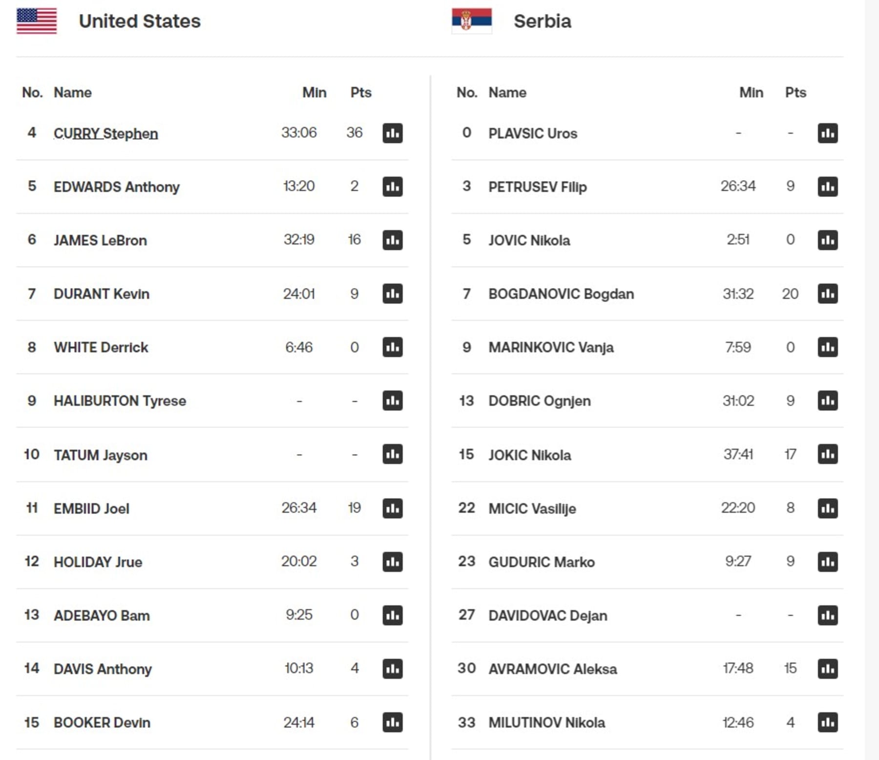 Final Result: Serbia France Box Score Basketball Details!